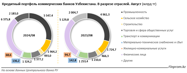 Обзор кредитного портфеля коммерческих банков Узбекистана