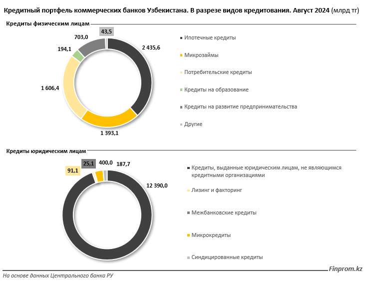 Обзор кредитного портфеля коммерческих банков Узбекистана
