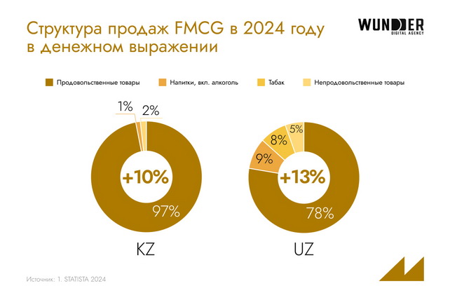 Битва за потребителя: что происходит на рынке FMCG в Узбекистане и Казахстане?